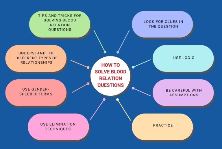 Mastering Blood Relation Questions in Competitive Exams